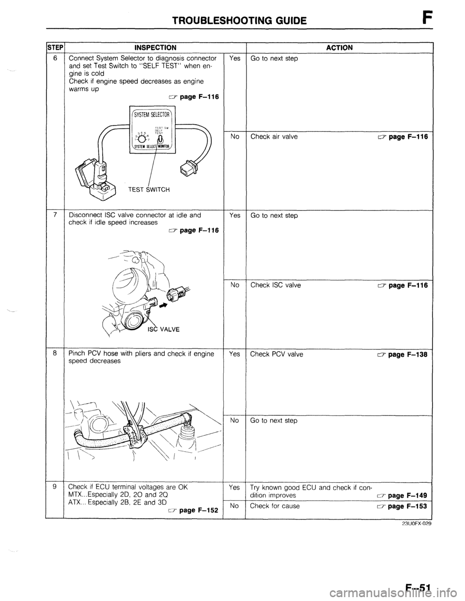 MAZDA 323 1989  Factory Repair Manual TROUBLESHOOTING GUIDE F 
iTEP INSPECTION ACTION 
6 Connect System Selector to diagnosis connector Yes Go to next step 
and set Test Switch to “SELF TEST” when en- 
gine is cold 
Check if engine sp