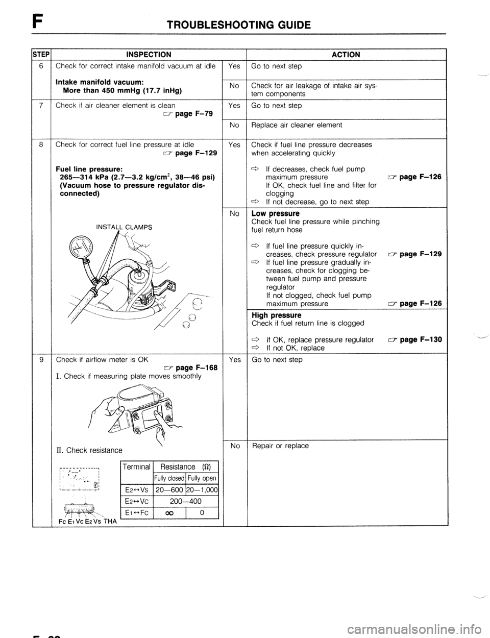 MAZDA 323 1989  Factory Repair Manual F TROUBLESHOOTING GUIDE 
ITEP 
INSPECTION ACTION 
6 Check for correct intake manifold vacuum at idle Yes Go to next step 
Intake manifold vacuum: 
More than 450 mmHg (17.7 inHg) No Check for air leaka