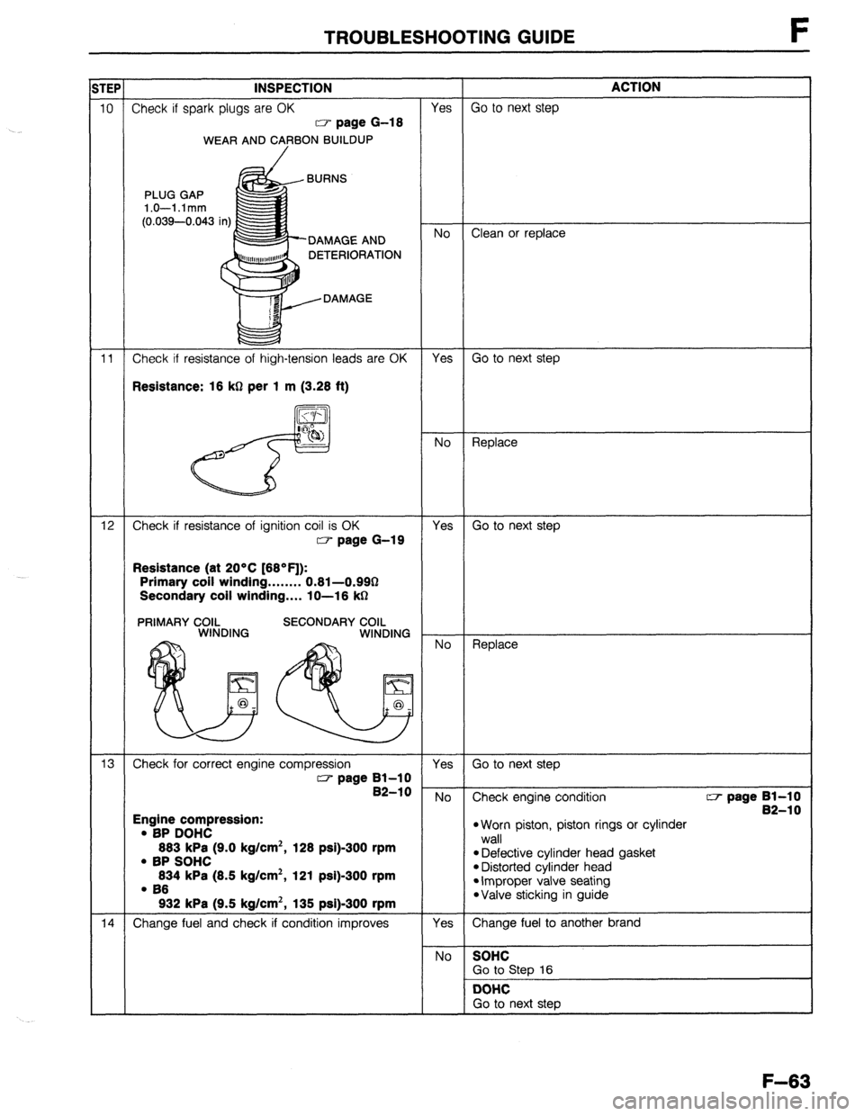 MAZDA 323 1989  Factory Repair Manual TROUBLESHOOTING GUIDE F 
DAMAGE AND 
DETERIORATION 
Check if resistance of high-tension leads are OK Resistance: 16 kQ per 1 m (3.26 ft) 
li;;g 
‘& 
d No 
Replace 
. 
12 Check if resistance of ignit