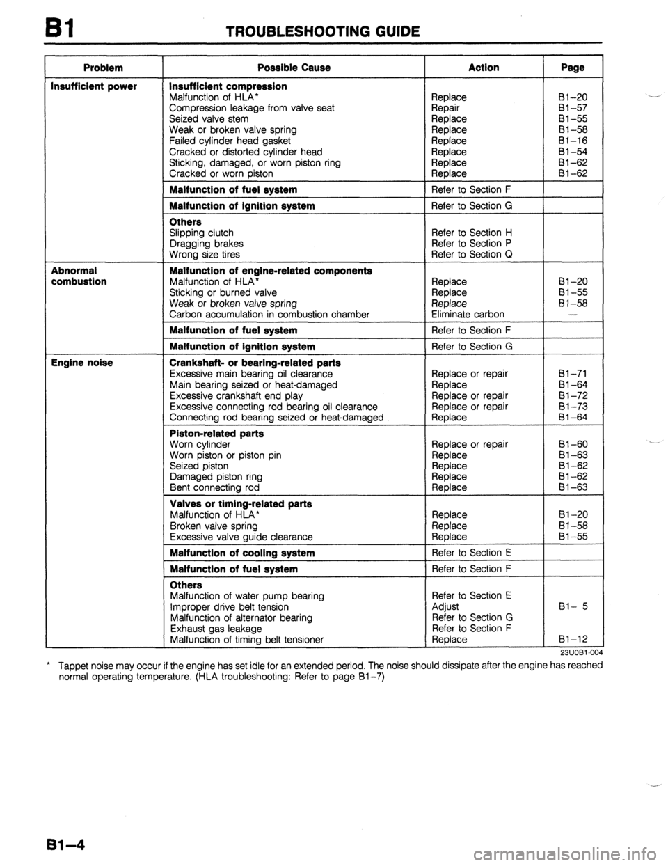 MAZDA 323 1989  Factory Repair Manual Bl TROUBLESHOOTING GUIDE 
Problem 
Insufficient power 
Abnormal 
combustion 
Engine noise Possible Cause 
Insufficient compression 
Malfunction of HLA* 
Compression leakage from valve seat 
Seized val