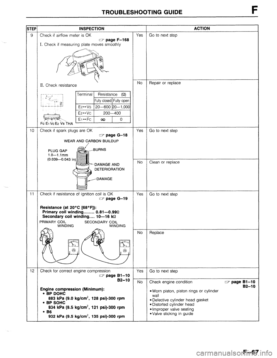 MAZDA 323 1989  Factory Repair Manual TROUBLESHOOTING GUIDE F 
TEP INSPECTION ACTION 
9 Check if airflow meter is OK Yes Go to next step 
CT page F-168 
I. Check if measuring plate moves smoothly 
II. Check resistance No Repair or replace