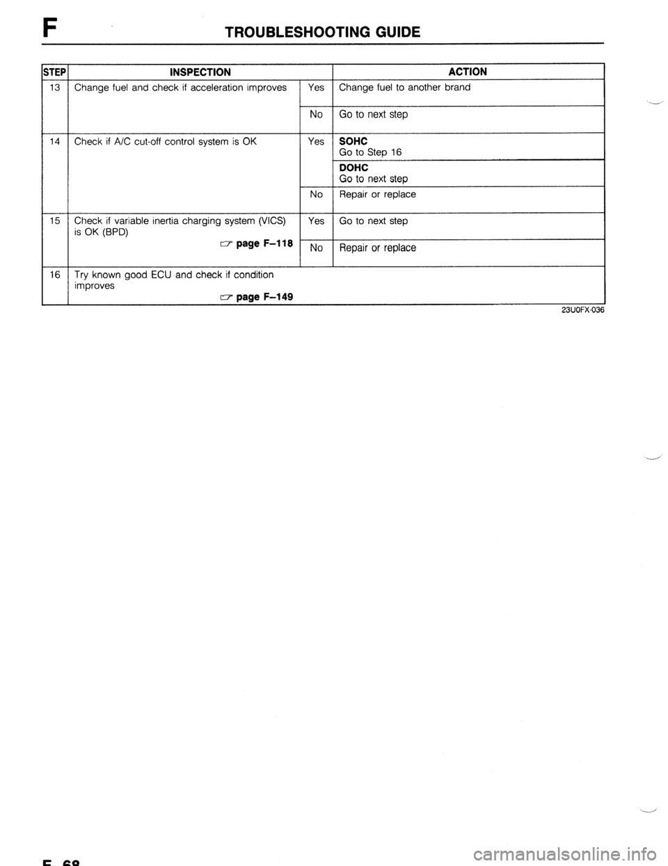 MAZDA 323 1989  Factory Repair Manual F TROUBLESHOOTING GUIDE 
iTEF 
___ 
13 
14 
- 
15 
__ 
16 INSPECTION 
Change fuel and check if acceleration improves 
Check if A/C cut-off control system is OK 
Check if variable inertia charging syst