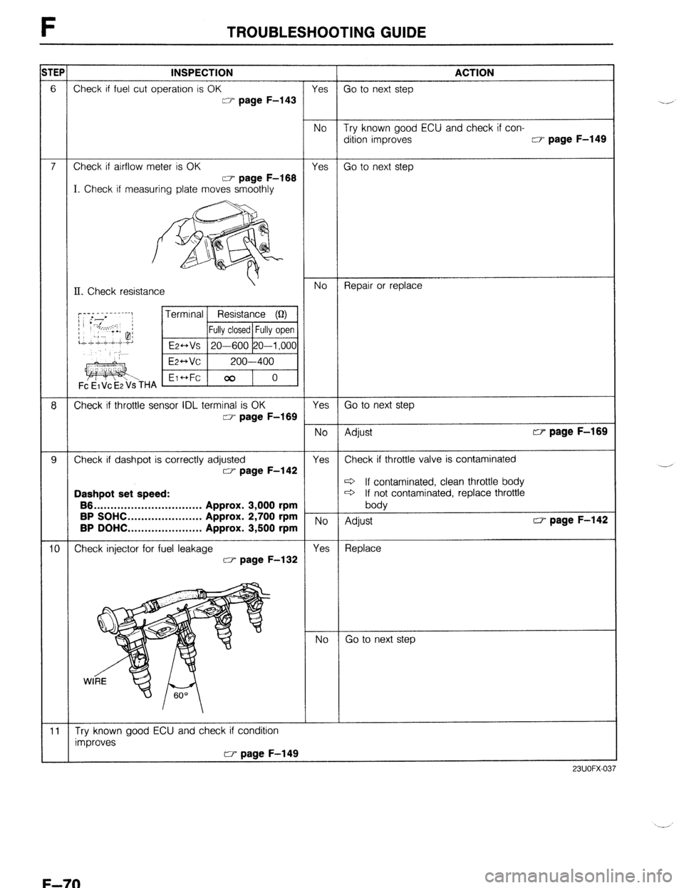 MAZDA 323 1989  Factory Repair Manual F TROUBLESHOOTING GUIDE 
r TEP INSPECTION 
ACTION 
6 Check if fuel cut operation is OK 
Yes Go to next step 
CT page F-143 
No Try known good ECU and check if con- 
dition improves 
w page F-149 
7 Ch