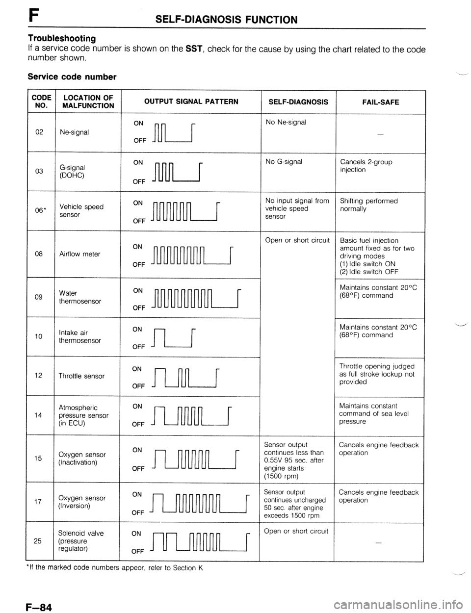 MAZDA 323 1989  Factory Repair Manual F SELF-DIAGNOSIS FUNCTION 
Troubleshooting 
If a service code number is shown on the SST, check for the cause by using the chart related to the code 
number shown. 
Service code number 
CODE LOCATION 