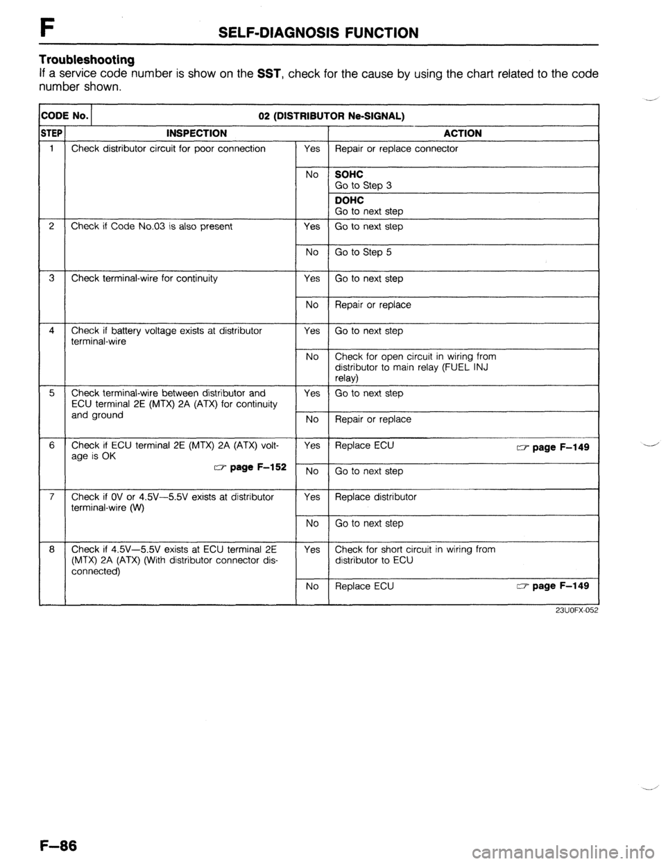 MAZDA 323 1989  Factory Repair Manual F SELF-DIAGNOSIS FUNCTION 
Troubleshooting 
If a service code number is show on the SST, check for the cause by using the chart related to the code 
number shown. 
r c :ODE No. - 
iTEl 
I 02 (DISTRIBU