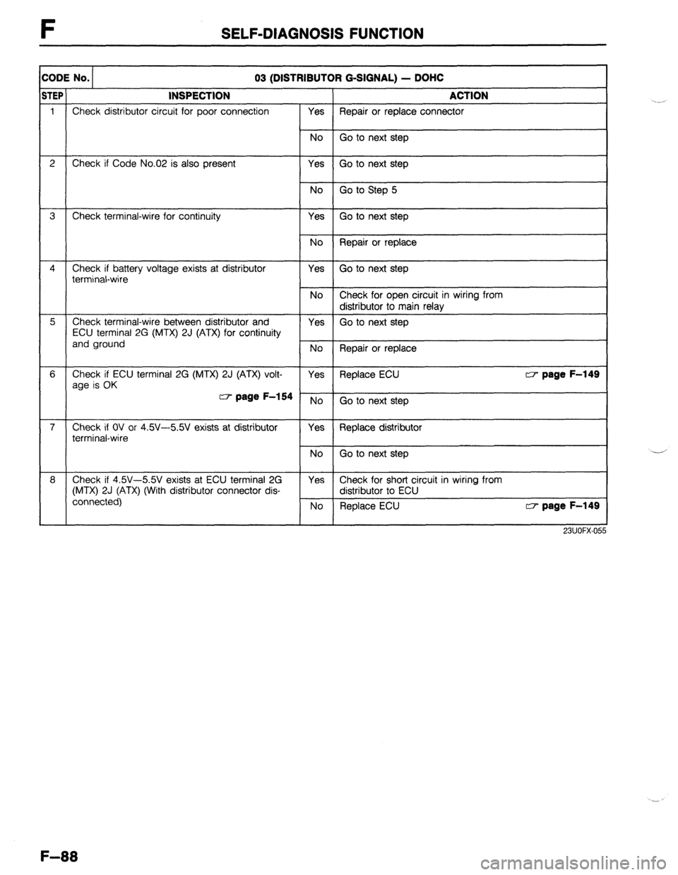 MAZDA 323 1989  Factory Repair Manual F SELF-DIAGNOSIS FUNCTION 
r C :ODE No. 
03 (DISTRIBUTOR G-SIGNAL) - DOHC ¶ 
El 
i- I 
INSPECTION 
Check distributor circuit for poor connection ACTION 
Yes Repair or replace connector 
1 
2 
-s- 
-T