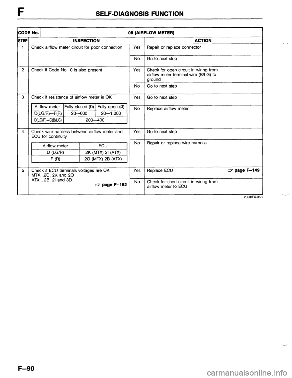 MAZDA 323 1989  Factory Repair Manual SELF-DIAGNOSIS FUNCTION 
:ODE No. 08 (AIRFLOW METER) 
TEP INSPECTION ACTION 
1 Check airflow meter circuit for poor connection Yes Repair or replace connector 
No Go to next step 
2 Check if Code No.1