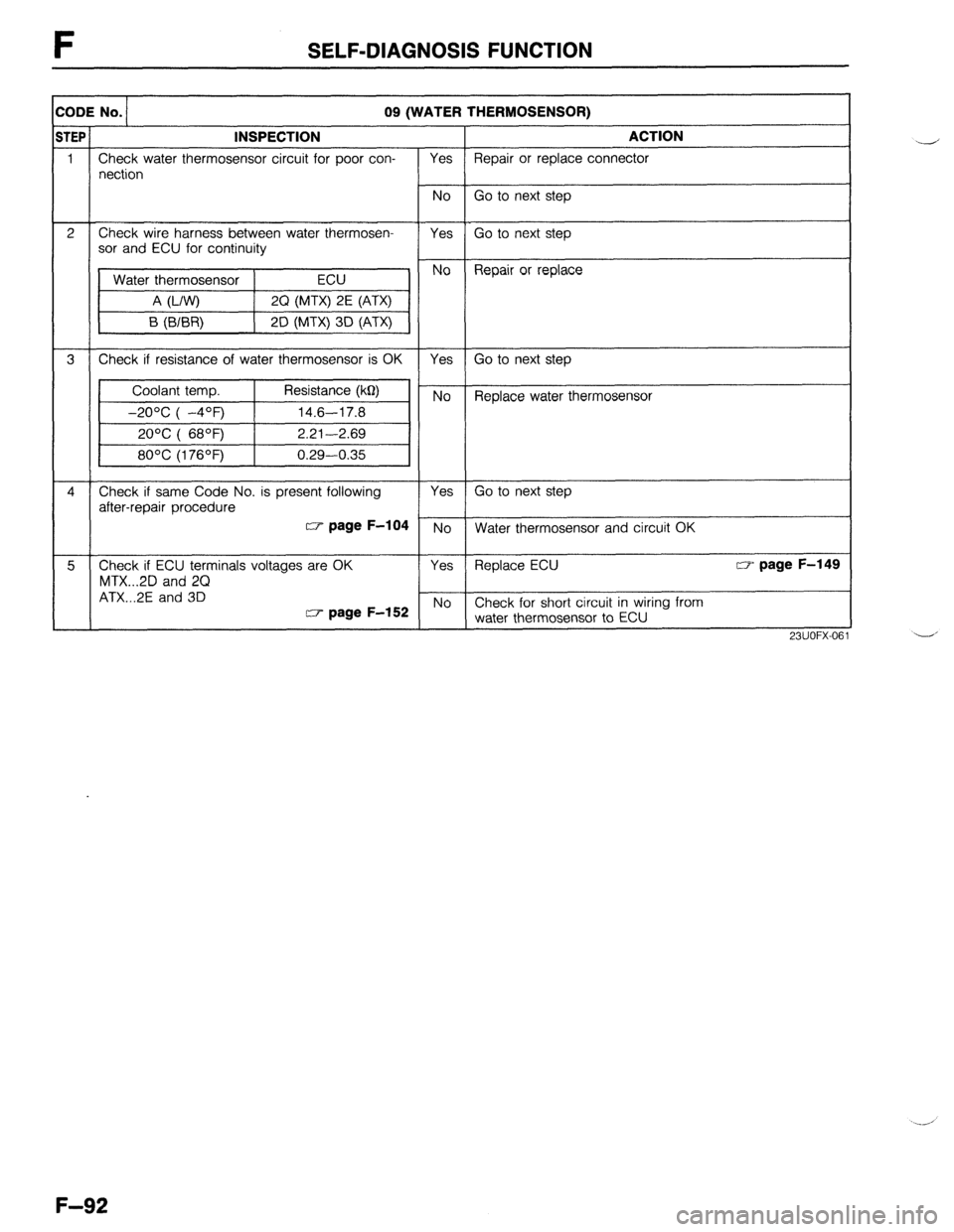 MAZDA 323 1989  Factory Repair Manual SELF-DIAGNOSIS FUNCTION 
:ODE No. 09 (WATER THERMOSENSOR) 
iTEP INSPECTION ACTION 
1 Check water thermosensor circuit for poor con- 
Yes Repair or replace connector 
nection 
3 Check if resistance of 
