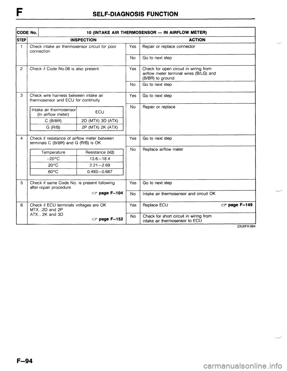 MAZDA 323 1989  Factory Repair Manual F SELF-DIAGNOSIS FUNCTION 
:ODE No. 
10 (INTAKE AIR THERMOSENSOR - IN AIRFLOW METER) 
TEP INSPECTION 
ACTION 
1 Check intake air thermosensor circuit for poor 
Yes Repair or replace connector 
connect