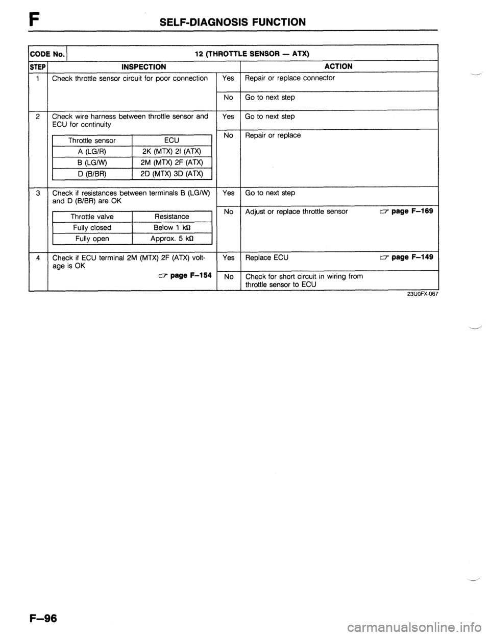 MAZDA 323 1989  Factory Repair Manual F SELF-DIAGNOSIS FUNCTION 
:ODE No. 12 (THROTTLE SENSOR - ATX) 
iTEP INSPECTION ACTION 
1 Check throttle sensor circuit for poor connection Yes Repair or replace connector 
No Go to next step 
2 Check