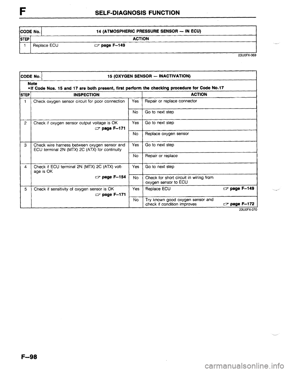 MAZDA 323 1989  Factory Repair Manual F SELF-DIAGNOSIS FUNCTION 
CODE No. 
STEP 
1 
Repiace ECU -- -.. - 14 (ATMOSPHERIC PRESSURE SENSOR - IN ECU) 
ACTION 
m page F-149 -. 
23UOFX-069 
:ODE No. 15 (OXYGEN SENSOR - INACTIVATION) 
Note 
l I