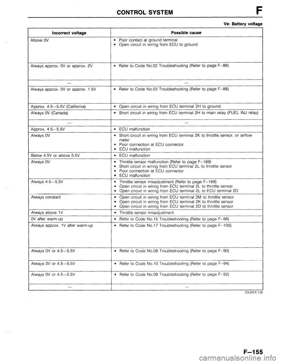 MAZDA 323 1989  Factory Repair Manual CONTROL SYSTEM 
Ve: Battery voltage 
Incorrect voltage 
I Possible cause 
4bove OV 
l Poor contact at ground terminal l Open circuit in wiring from ECU to ground 
Always approx. OV or approx. 2V 
l Re