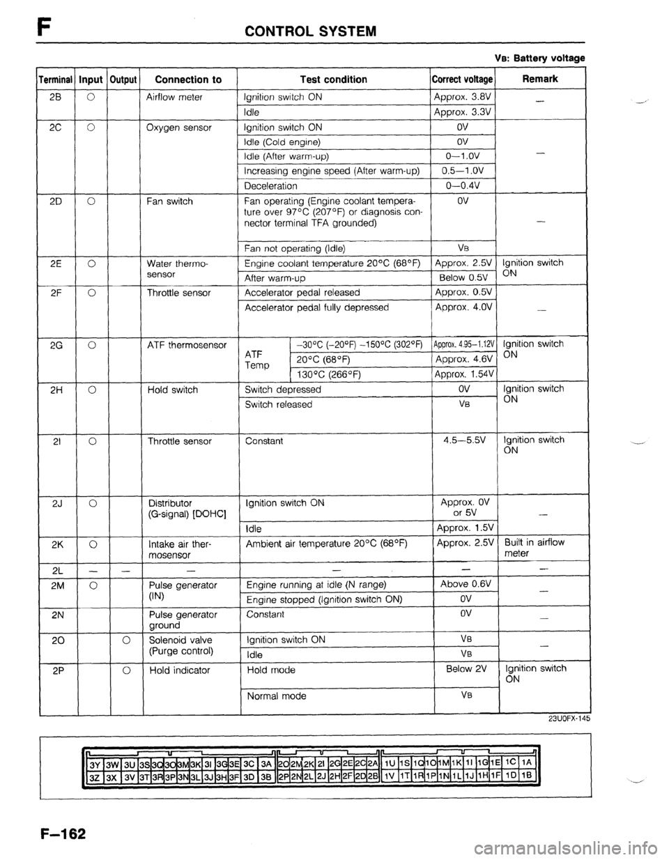 MAZDA 323 1989 Factory Repair Manual F CONTROL SYSTEM
VB: Battery voltage
erminal Input Output Connection to
Test condition Correct voltage Remark
28 1 0 )
1 Airflow meter Ignition switch ON Approx. 3.8V
-
2c 0 Oxygen sensor
2D 0 MAZDA 323 1989 Factory Repair Manual F CONTROL SYSTEM
VB: Battery voltage
erminal Input Output Connection to
Test condition Correct voltage Remark
28 1 0 )
1 Airflow meter Ignition switch ON Approx. 3.8V
-
2c 0 Oxygen sensor
2D 0