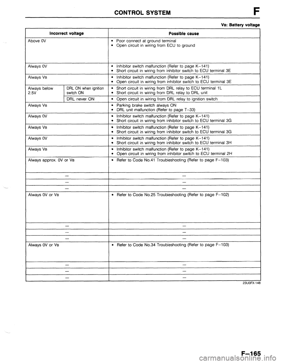 MAZDA 323 1989  Factory Repair Manual CONTROL SYSTEM F 
Incorrect voltage 
Above OV 
Always OV 
Always VB 
Always Va 
Always OV 
Always Ve 
Always OV 
Always VB 
Always approx. OV or VB - 
- 
- 
Always OV or Ve - 
- 
- 
Always OV or Vs - 
