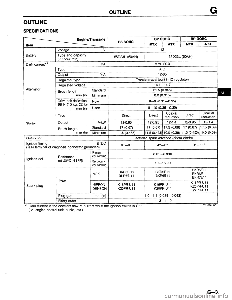 MAZDA 323 1989 Factory Repair Manual OUTLINE G
OUTLINE
SPECIFICATIONS
Item EnginelTransaxle
‘-2, B6 SOHC BP SOHC BP DOHC
MTX 1 ATX MTX ( ATX
Voltage v 1 12
I
3attery
Dark current*’ Type and capacity
(20-hour rate)
mA 55D23 MAZDA 323 1989 Factory Repair Manual OUTLINE G
OUTLINE
SPECIFICATIONS
Item EnginelTransaxle
‘-2, B6 SOHC BP SOHC BP DOHC
MTX 1 ATX MTX ( ATX
Voltage v 1 12
I
3attery
Dark current*’ Type and capacity
(20-hour rate)
mA 55D23