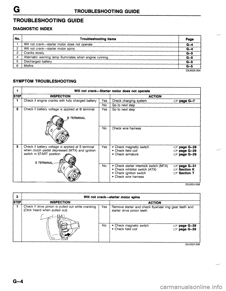 MAZDA 323 1989  Factory Repair Manual TROUBLESHOOTING GUIDE 
TROUBLESHOOTING GUIDE 
DIAGNOSTIC INDEX 
No. Troubleshooting items 
Page 
1 
Will not crank-starter motor does not operate G-4 
2 
Will not crank-starter motor spins G-4 
3 
Cra
