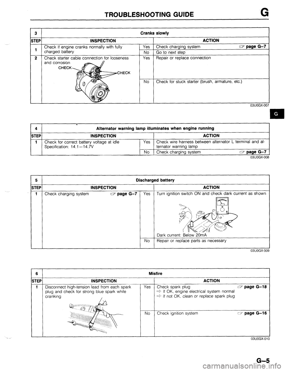 MAZDA 323 1989  Factory Repair Manual TROUBLESHOOTING GUIDE G 
3 Cranks slowly 
STEP INSPECTION ACTION 
1 Check if engine cranks normally with fully Yes Check charging system CT page G-7 
charged battery 
No Go to next step 
2 Check start
