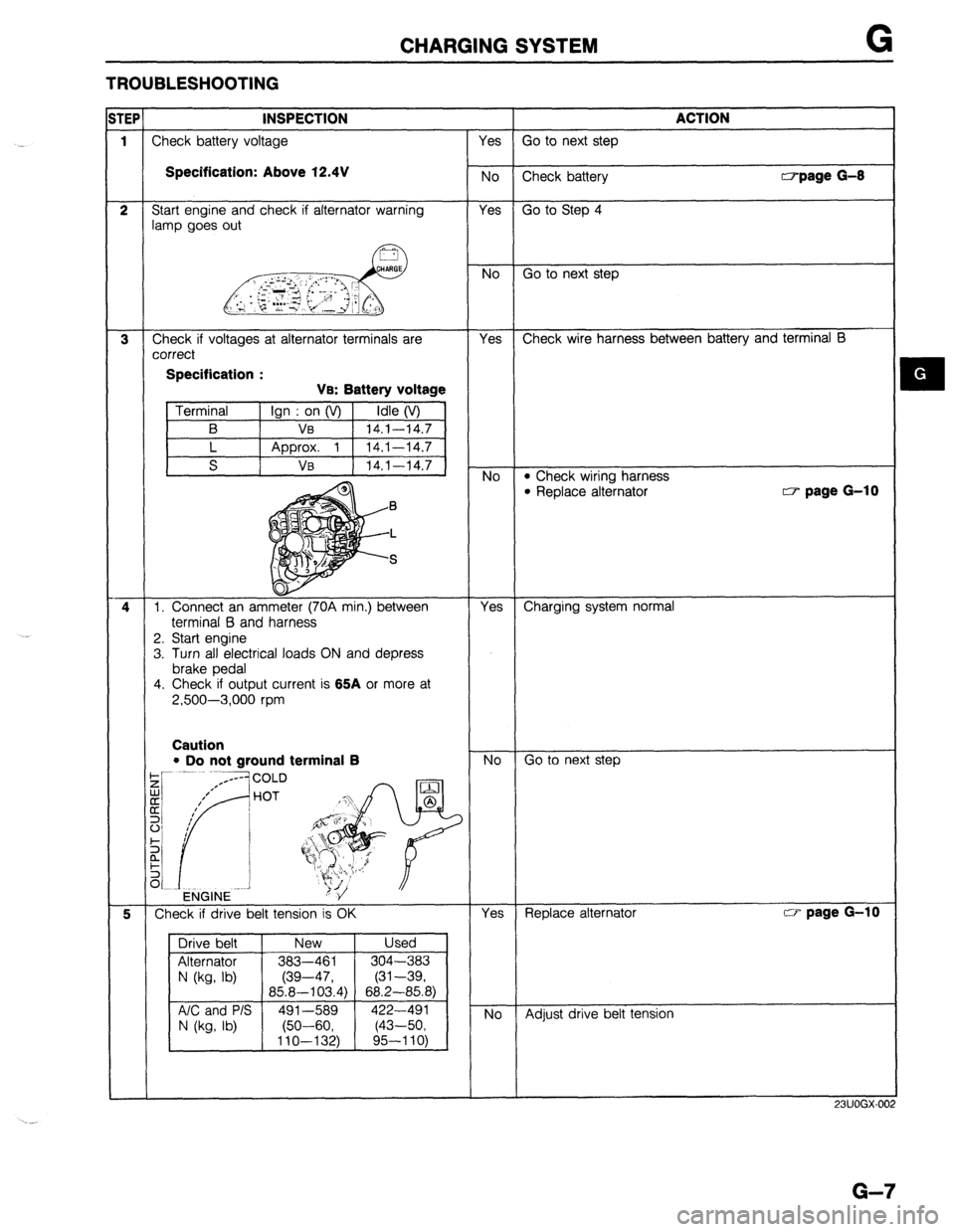 MAZDA 323 1989  Factory Repair Manual CHARGING SYSTEM G 
TROUBLESHOOTING 
INSPlhdN 
ACTION 
1 
Check battery voltage Yes Go to next step Specification: Above 12.4V 
No 
Check battery ri-page G-8 
2 Start engine and check if alternator war