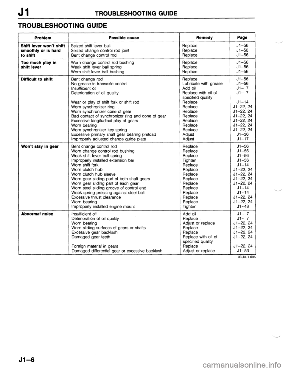 MAZDA 323 1989  Factory Repair Manual Jl TROUBLESHOOTING GUIDE 
TROUBLESHOOTING GUIDE 
Problem 
Shift lever won’t shift 
smoothly or is hard 
to shift 
Too much play in 
shift lever 
I------ 
Difficult to shift 
Won’t stay in gear 
Ab