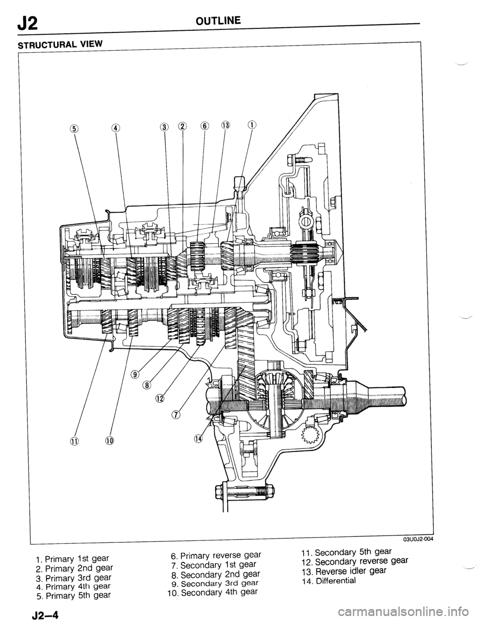MAZDA 323 1989  Factory Repair Manual J2 OUTLINE 
03UOJ2-OC 
1, Primary 1 st gear 
2. Primary 2nd gear 
3. Primary 3rd gear 
4. Primary 4th gear 
5. Primary 5th gear 
J2-4 
6. Primary reverse gear 
7. Secondary 1st gear 
8. Secondary 
2nd