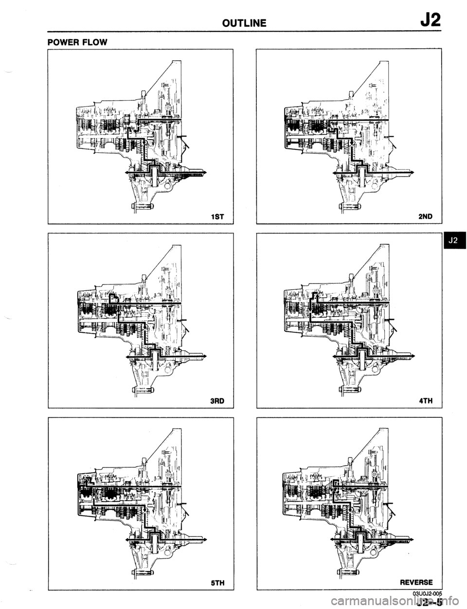 MAZDA 323 1989  Factory Repair Manual OUTLINE J2 
POWER FLOW 
3RD 
5TH 2ND 
4TH 
AC---. 
- 
w 
REVERSE 
03UOJ2-00 
J2-!  