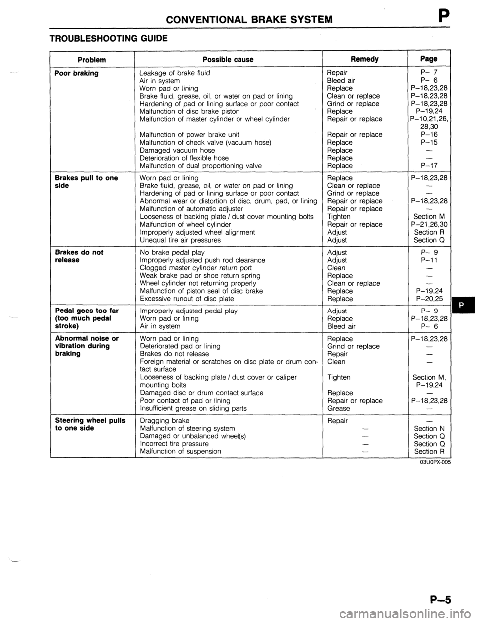 MAZDA 323 1989  Factory Repair Manual CONVENTIONAL BRAKE SYSTEM 
TROUBLESHOOTING GUIDE 
Problem Possible cause Remedy Page 
Poor braking 
Leakage of brake fluid Repair P- 7 
Air in system Bleed air P- 6 
Worn pad or lining Replace P-l 8,2