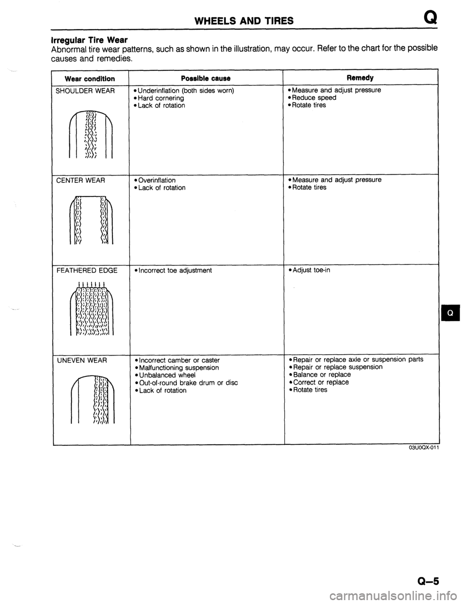 MAZDA 323 1989  Factory Repair Manual WHEELS AND TIRES 
Irregular Tire Wear 
Abnormal tire wear patterns, such as shown in the illustration, may occur. Refer to the chart for the possible 
causes and remedies. 
Wear condition 
SHOULDER WE