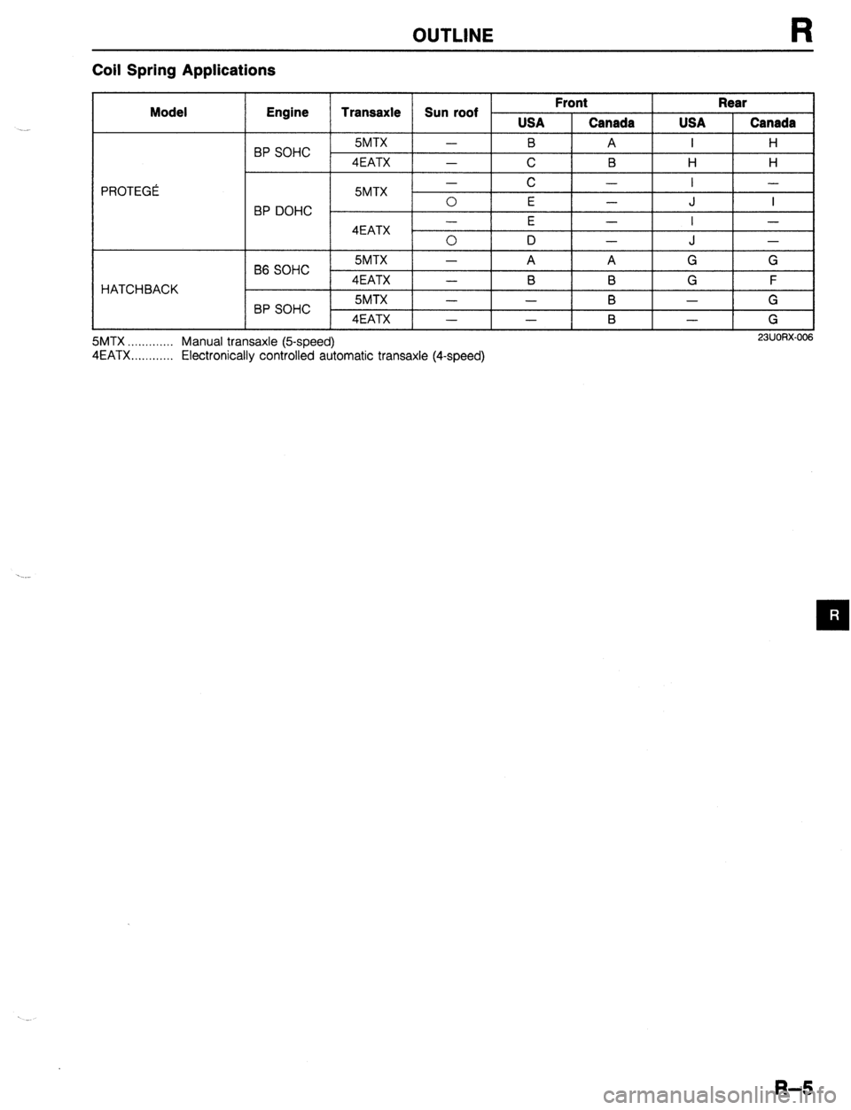 MAZDA 323 1989  Factory Repair Manual OUTLINE R 
Coil Spring Applications 
Model 
PROTEGi 
HATCHBACK Engine 
Transaxle Sun roof ’ Front 
I Rear 
I 
I 
5MTX - 
B 1 USA Canada USA Canada BP SOHC I I A I H 
4EATX 1 - 
C B H H 
BP - 
B6 DOH