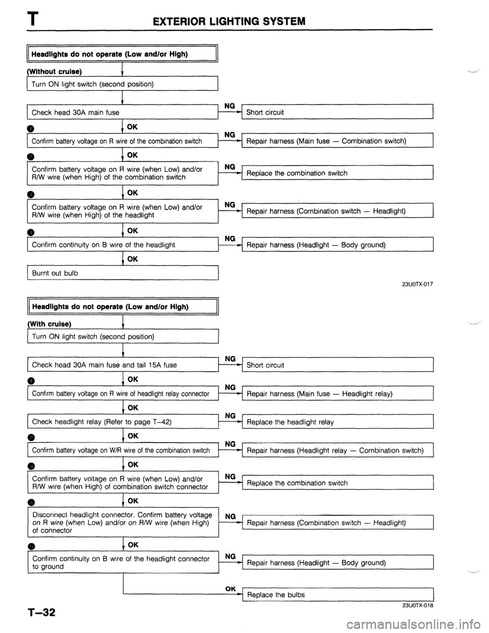 MAZDA 323 1989  Factory Repair Manual I 
EXTERIOR LIGHTING SYSTEM 
Headlights do not operate (Low and/or High) 
(Without cruise) 
I 
Turn ON light switch (second position) 
I 
Check head 30A main fuse Short circuit 
0 
Confirm battery vol