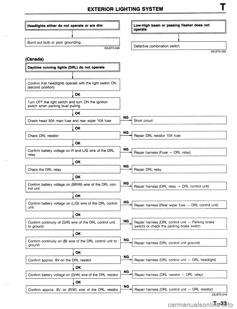 MAZDA 323 1989  Factory Repair Manual EXTERIOR LIGHTING SYSTEM T 
Headlights either do not operate or are dim Low-High beam or passing flasher does not 
J operate 
Burnt out bulb or poor grounding J 
03UOTX-049 Defective combination switc