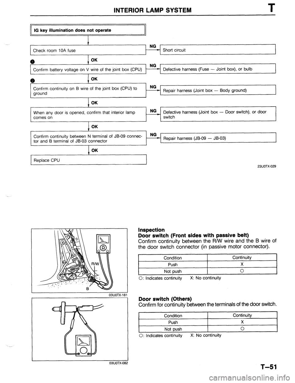 MAZDA 323 1989  Factory Repair Manual INTERIOR LAMP SYSTEM T 
IG key illumination does not operate 
Check room IOA fuse NG 
- Short circuit 
0 OK 
Confirm battery voltage on V Defective harness (Fuse - Joint box), or bulb 
0 OK 
Confirm c