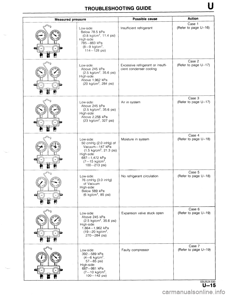 MAZDA 323 1989 Factory Repair Manual TROUBLESHOOTING GUIDE U
Measured press iure
_ow-side:
Below 78.5 kPa
(0.8 kg/cm’, 11.4 psi)
irgh-srde:
785 --883 kPa
(8-9 kg/cm’,
114-128 PSI)
-ow-srde:
Above 245 kPa
(2.5 kg/cm*, 35.6 MAZDA 323 1989 Factory Repair Manual TROUBLESHOOTING GUIDE U
Measured press iure
_ow-side:
Below 78.5 kPa
(0.8 kg/cm’, 11.4 psi)
irgh-srde:
785 --883 kPa
(8-9 kg/cm’,
114-128 PSI)
-ow-srde:
Above 245 kPa
(2.5 kg/cm*, 35.6