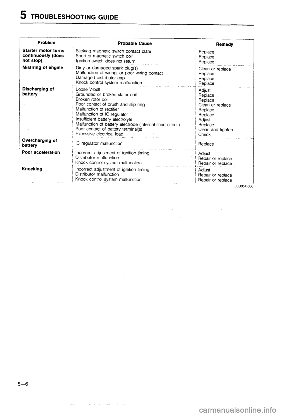 MAZDA 323 1988  Workshop Manual 