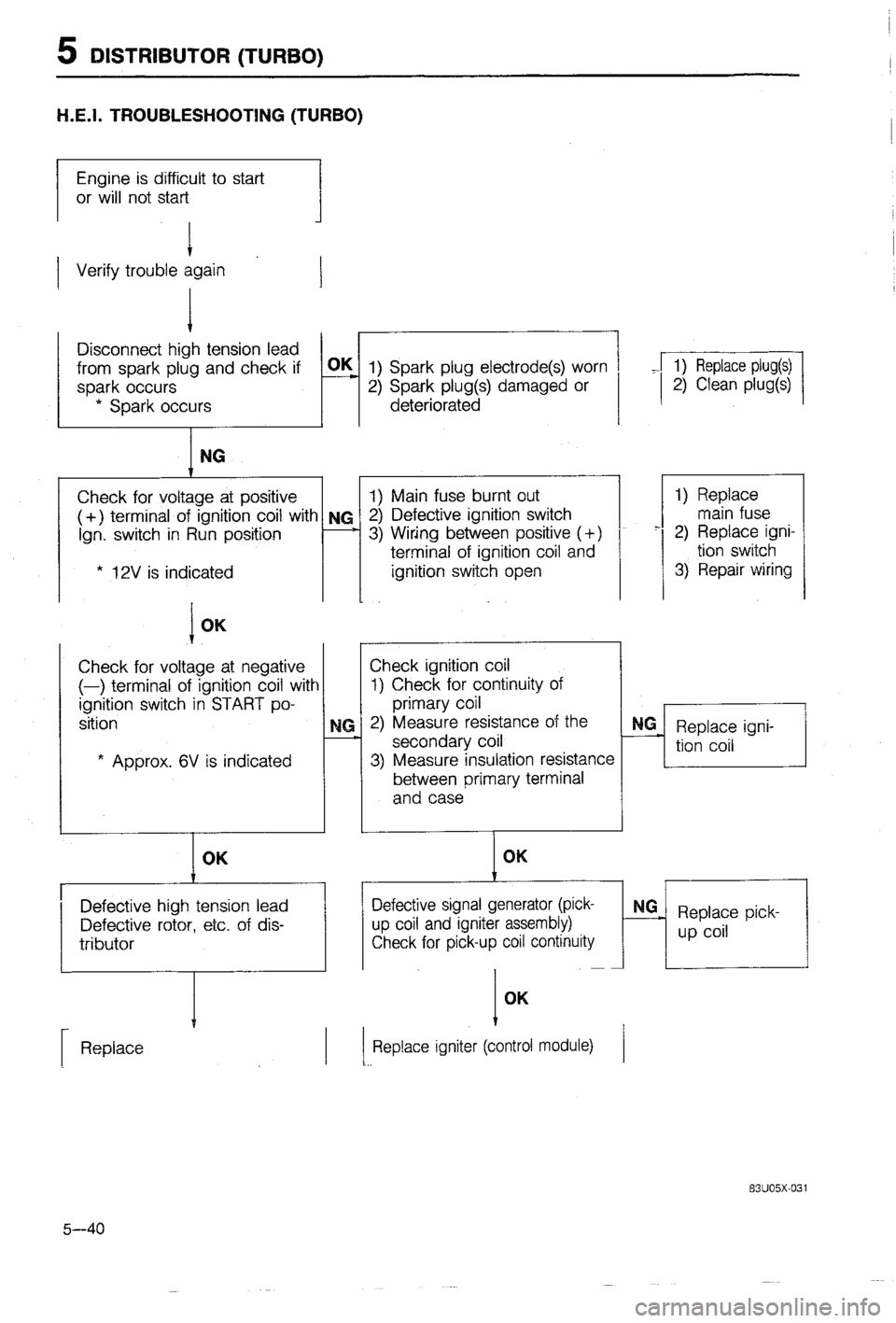 MAZDA 323 1988  Workshop Manual 