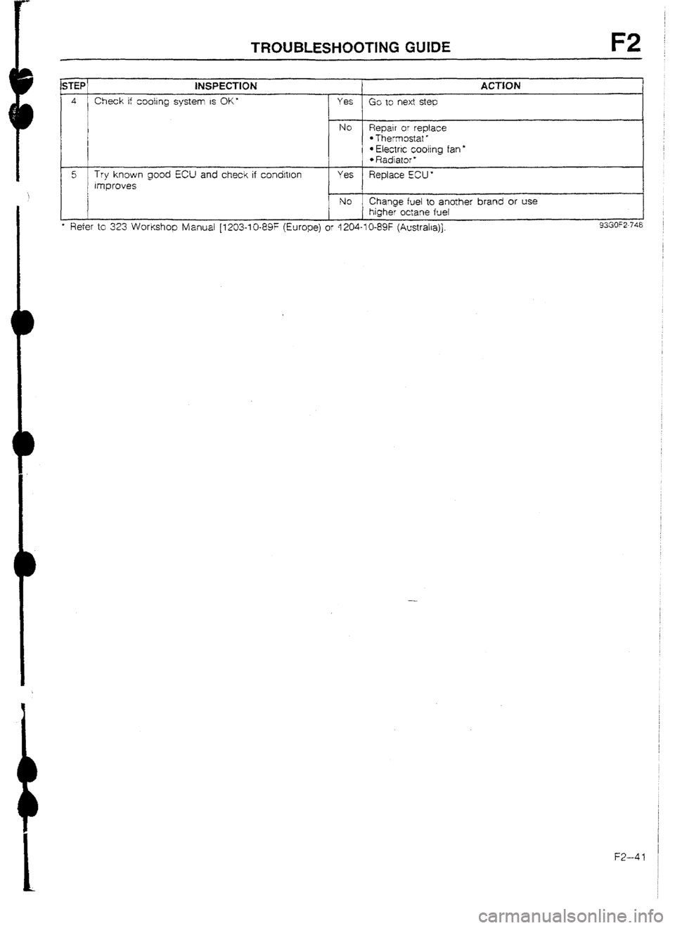 MAZDA 232 1990  Workshop Manual Suplement I 
F2 
fNSPECTlON ACTION 
I Check if cootrng system IS OK’ 
YES Go to next step 
No Repair or reptace 
l Thermostat l 
l Electric cooling fan * l Radiator* 
5 Try known good ECU and check if condltl