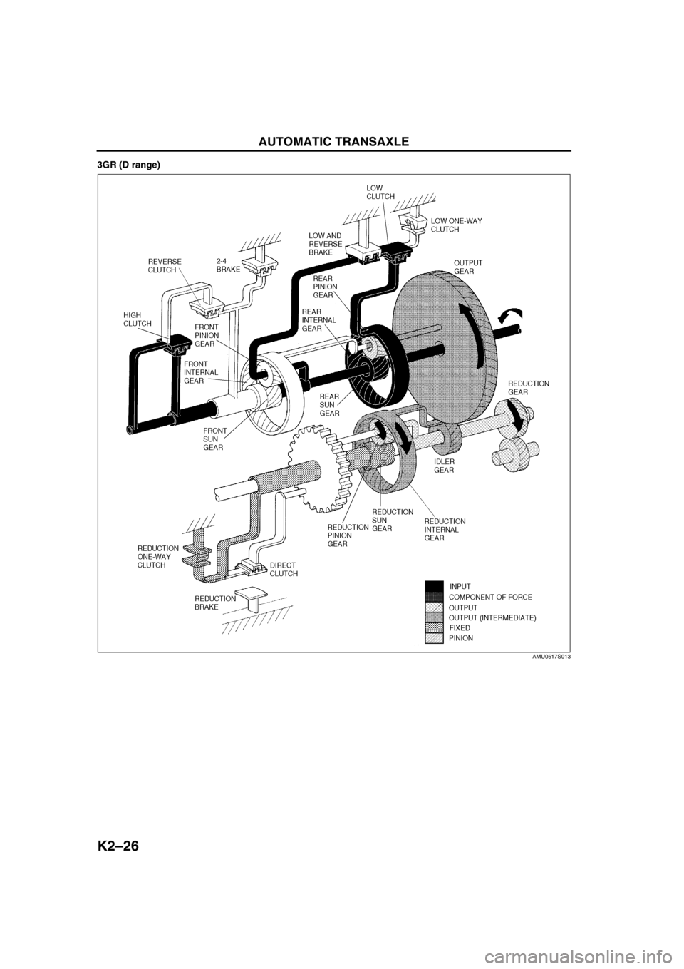 MAZDA 6 2002  Workshop Manual Suplement K2–26
AUTOMATIC TRANSAXLE 
3GR (D range)
AMU0517S013 