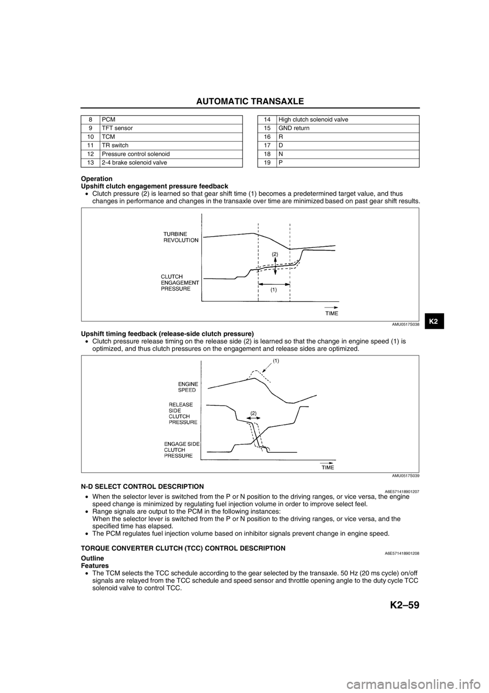 MAZDA 6 2002 Workshop Manual Suplement AUTOMATIC TRANSAXLE
K2–59
K2
Operation
Upshift clutch engagement pressure feedback
•Clutch pressure (2) is learned so that gear shift time (1) becomes a predetermined target value, and thus
chan MAZDA 6 2002 Workshop Manual Suplement AUTOMATIC TRANSAXLE
K2–59
K2
Operation
Upshift clutch engagement pressure feedback
•Clutch pressure (2) is learned so that gear shift time (1) becomes a predetermined target value, and thus
chan