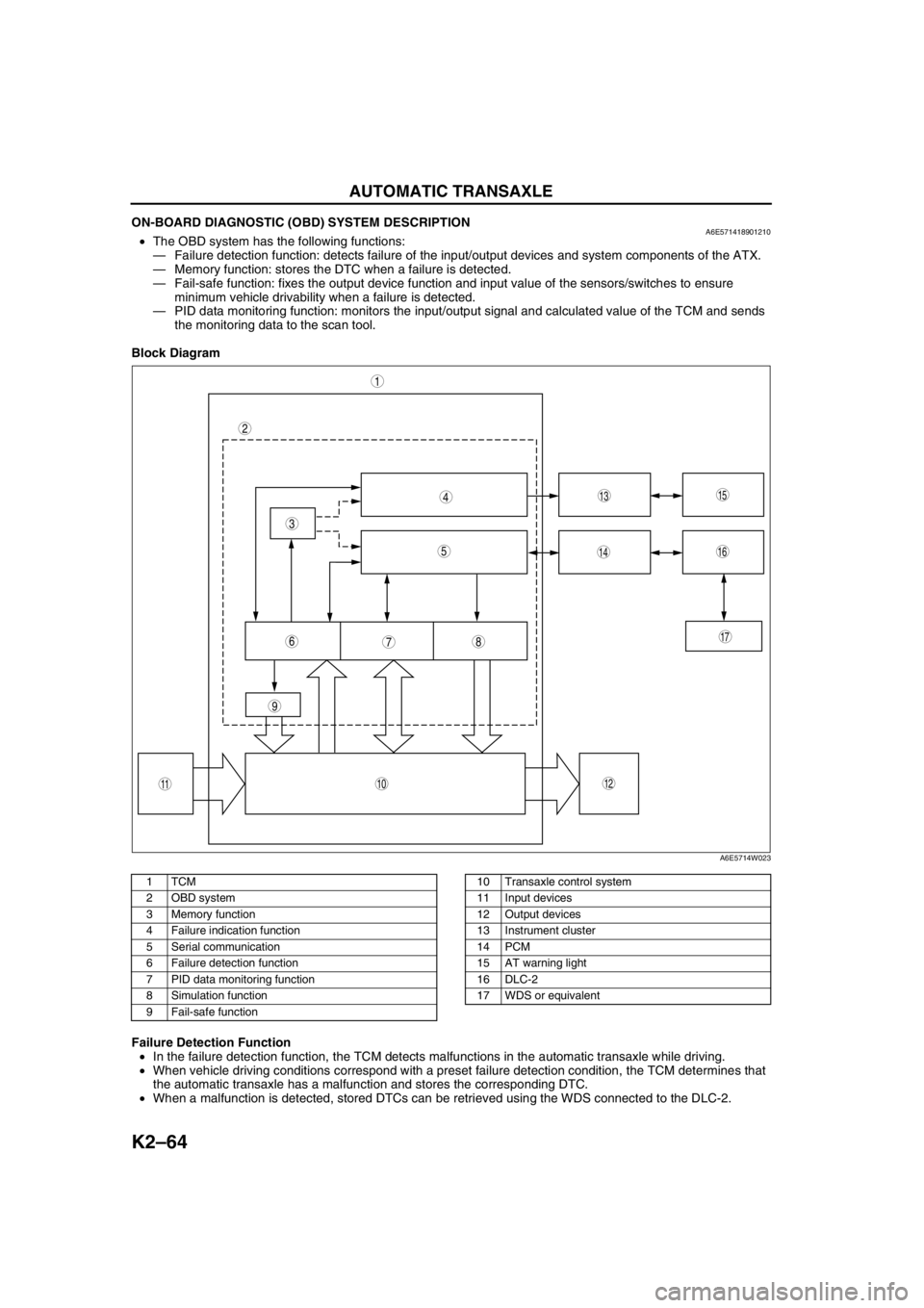 MAZDA 6 2002 Workshop Manual Suplement K2–64
AUTOMATIC TRANSAXLE
ON-BOARD DIAGNOSTIC (OBD) SYSTEM DESCRIPTIONA6E571418901210•The OBD system has the following functions:
—Failure detection function: detects failure of the input/outpu MAZDA 6 2002 Workshop Manual Suplement K2–64
AUTOMATIC TRANSAXLE
ON-BOARD DIAGNOSTIC (OBD) SYSTEM DESCRIPTIONA6E571418901210•The OBD system has the following functions:
—Failure detection function: detects failure of the input/outpu