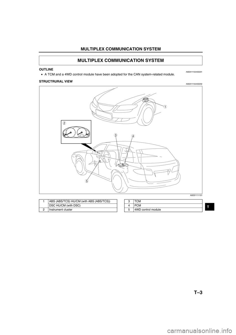 MAZDA 6 2002  Workshop Manual Suplement MULTIPLEX COMMUNICATION SYSTEM 
T–3
T
OUTLINEA6E811155430201•A TCM and a 4WD control module have been adopted for the CAN system-related module.
End Of Sie
STRUCTRURAL VIEWA6E811155430202
.
End Of