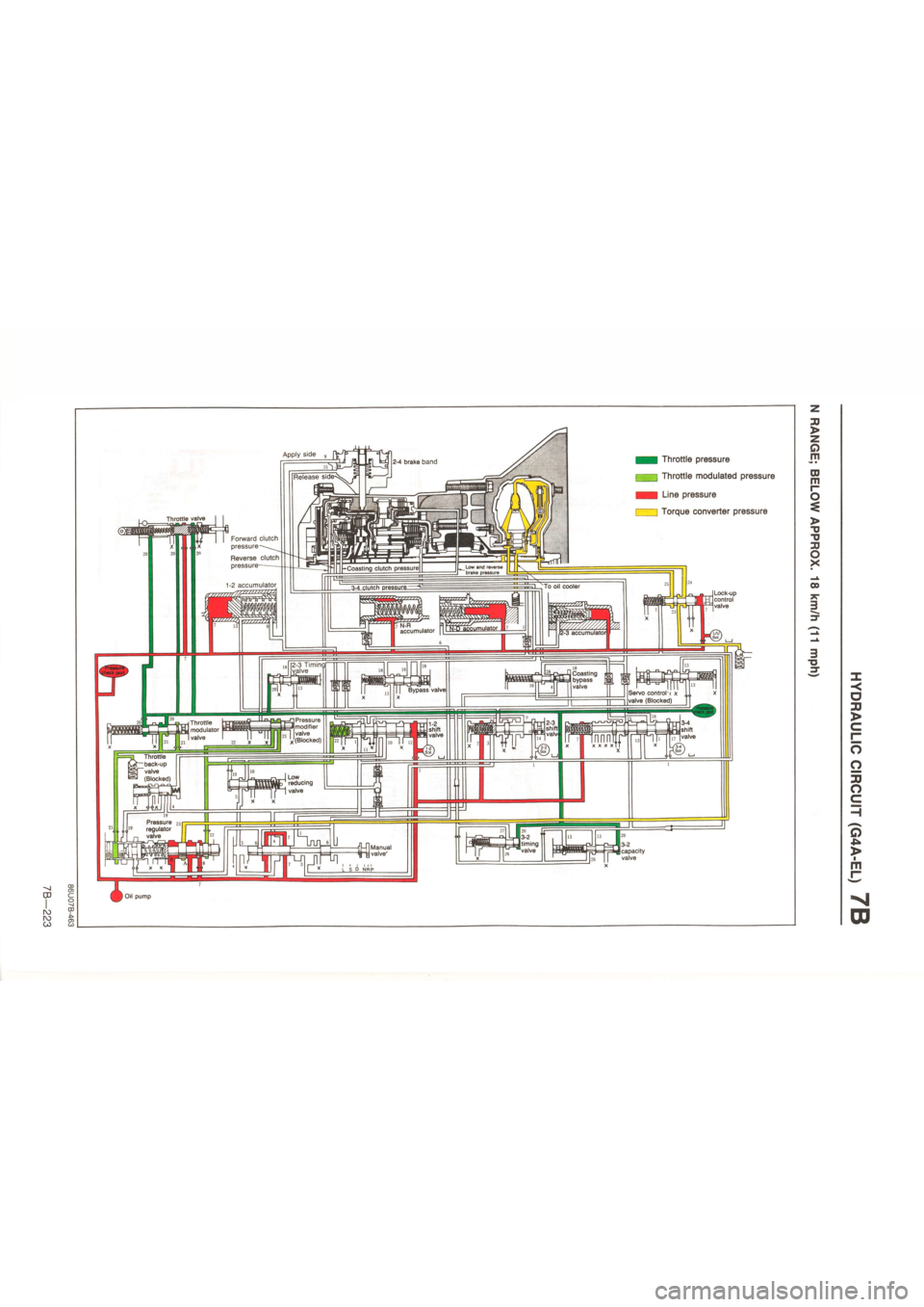 MAZDA 626 1987  Workshop Manual 
-vj 
ro ro CO 
2-4 brake band 
Throttle valve 
Low and reverse brake pressure [-Coasting clutch pressure| 
1-2 accumulator To oil cooler 3r4-Clytch pressure Lock-up control valve 
N-R accumulator imu