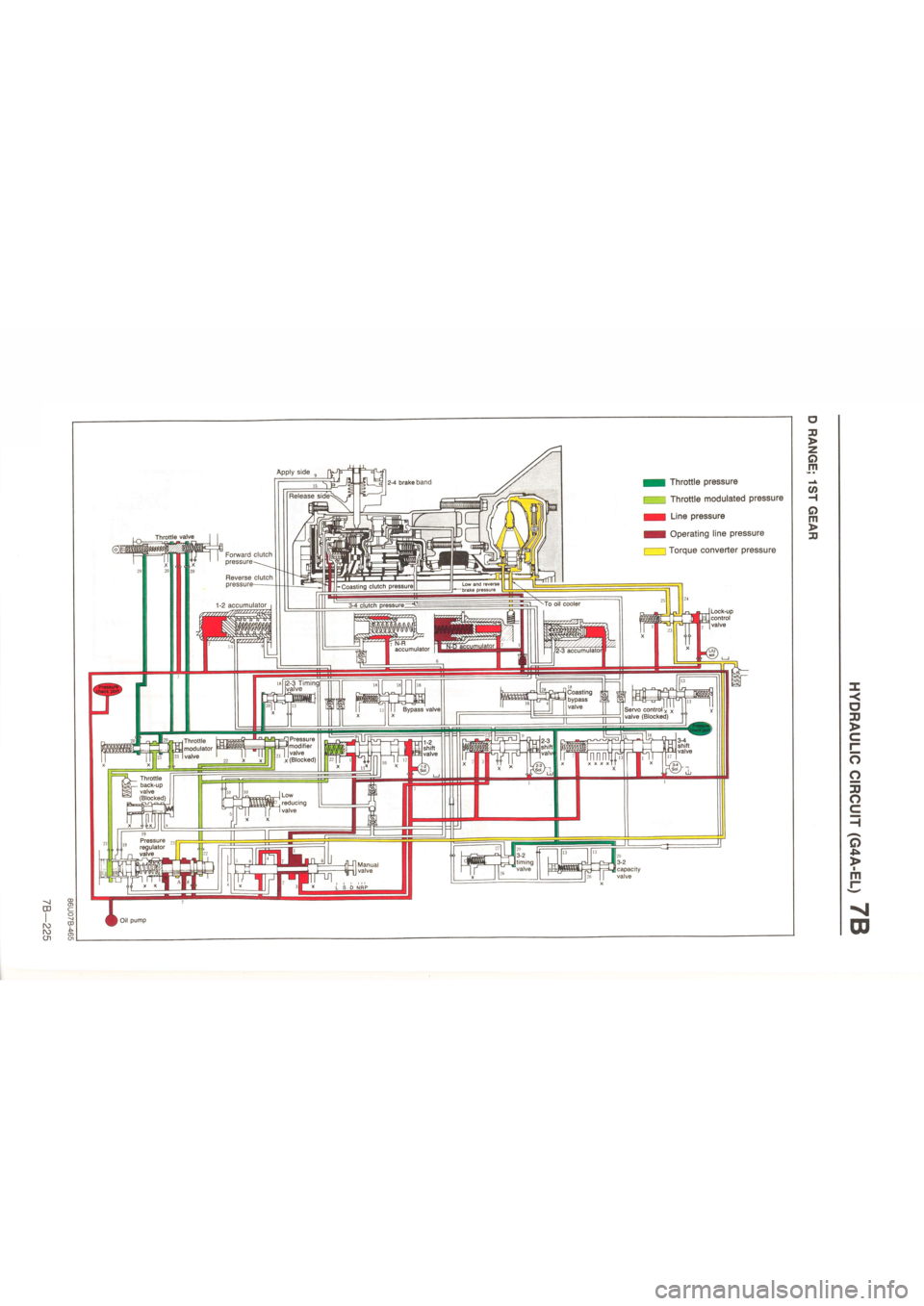 MAZDA 626 1987  Workshop Manual 
-Nl CD 
(V) r\D cn 
2-4 brake band 
Release side-
Throttle valve 
Low and reverse brake pressure Coasting clutch pressure! 
•To oil cooler 3-4 clutch pressure: 
N-R accumulator accumulator 12-3 acc