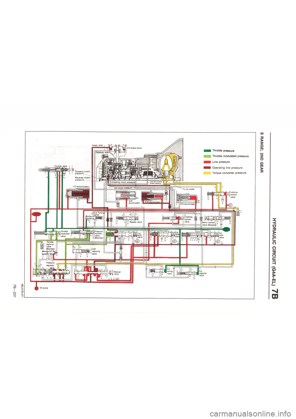 MAZDA 626 1987  Workshop Manual 
-NJ CD 
00 •3 
2-4 brake band 
Low and reverse brake pressure |»Coasting clutch pressure] 
3-4 clutch pressure To oil cooler 
p N-R accumulator 2-3 accumulator 
[2-3 Timingf valve 18 Coasting 
Byp