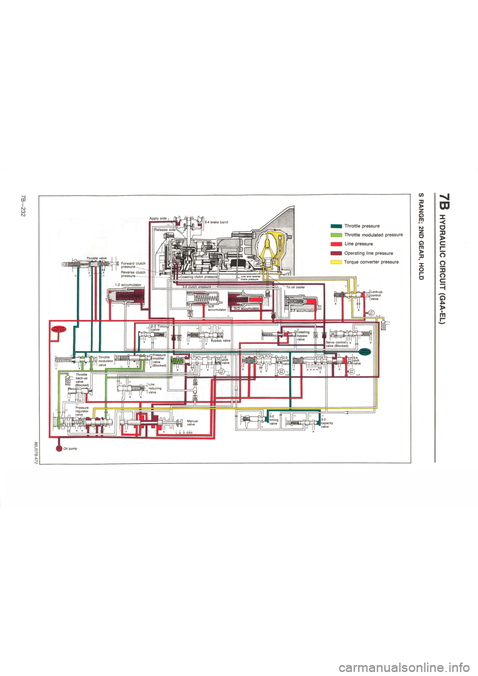 MAZDA 626 1987  Workshop Manual 
2-4 brake band 
Throttle valve 
Low and reverse "brake pressure -Coasting clutch pressure) 
3-4 clutch pressure To oil cooler Lock-up control valve 
N-R accumulator accumulator accumulator 
[2-3 Timi