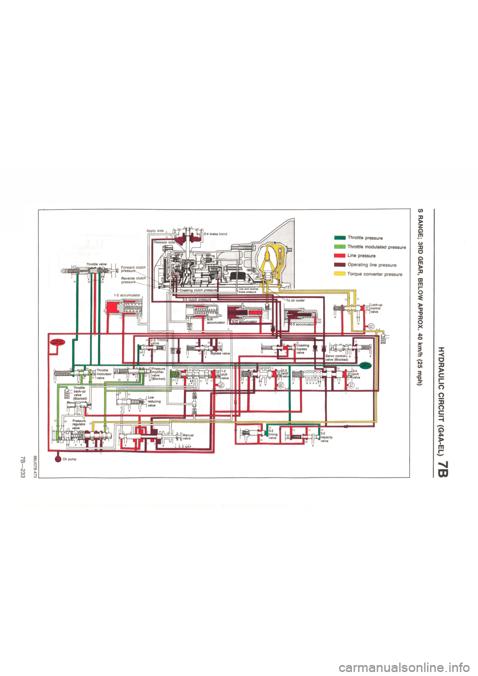 MAZDA 626 1987  Workshop Manual 
"•Nj CD 
fV) CO CO 
2-4 brake band 
Low and reverse brake pressure Coasting clutch pressure! 
3-4 clutch pressure •To oil cooler Lock-up control valve 
N-R accumulator N-D accumulator 12-3 accumu