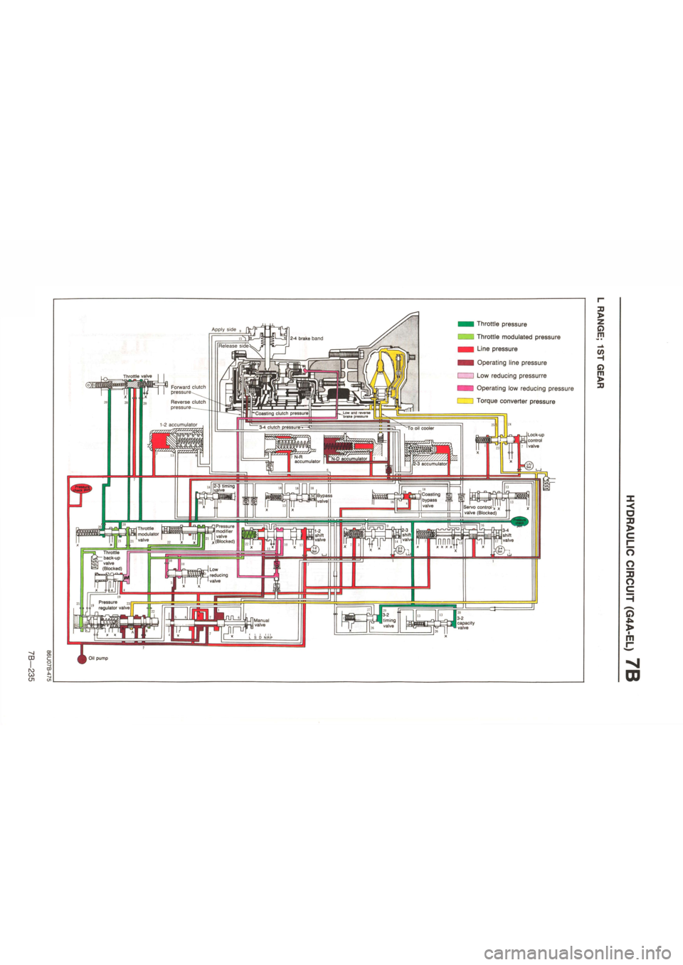 MAZDA 626 1987  Workshop Manual 
CD I IV) CO cn 

 side „
 fVrW^fl 

Release
 side^ji" 
Throttle pressure 
Throttle modulated pressure 
Line pressure 
Operating line pressure 
Low reducing pressurre 
I Operating low reducing pre