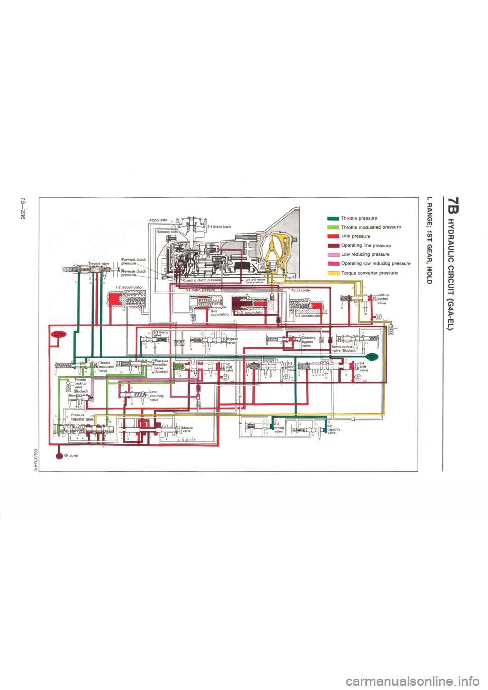 MAZDA 626 1987  Workshop Manual 
CD 
M CO G3 
2-4 brake band 
Forward clutch pressure-^ Throttle valve 
Reverse clutch pressure—___ Low and reverse "brake pressure Coasting clutch pressure 
1-2 accumulator To oil cooler iressurt -