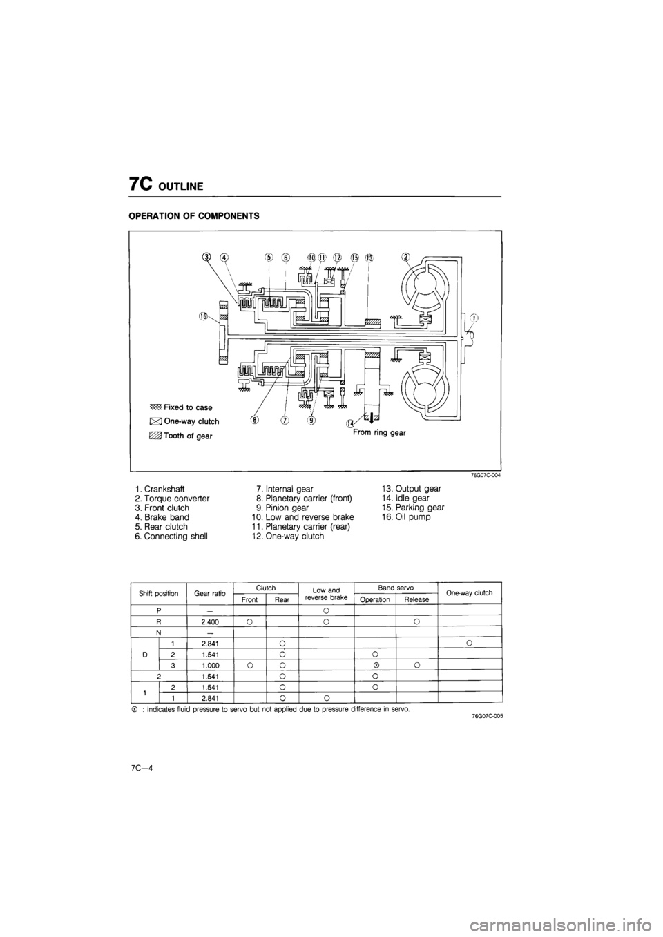 MAZDA 626 1987  Workshop Manual 
7C OUTLINE 
OPERATION OF COMPONENTS 
76G07C-004 
1. Crankshaft 7. Internal gear 13. Output gear 
2. Torque converter 8. Planetary carrier (front) 14. Idle gear 
3. Front clutch 9. Pinion gear 15. Par