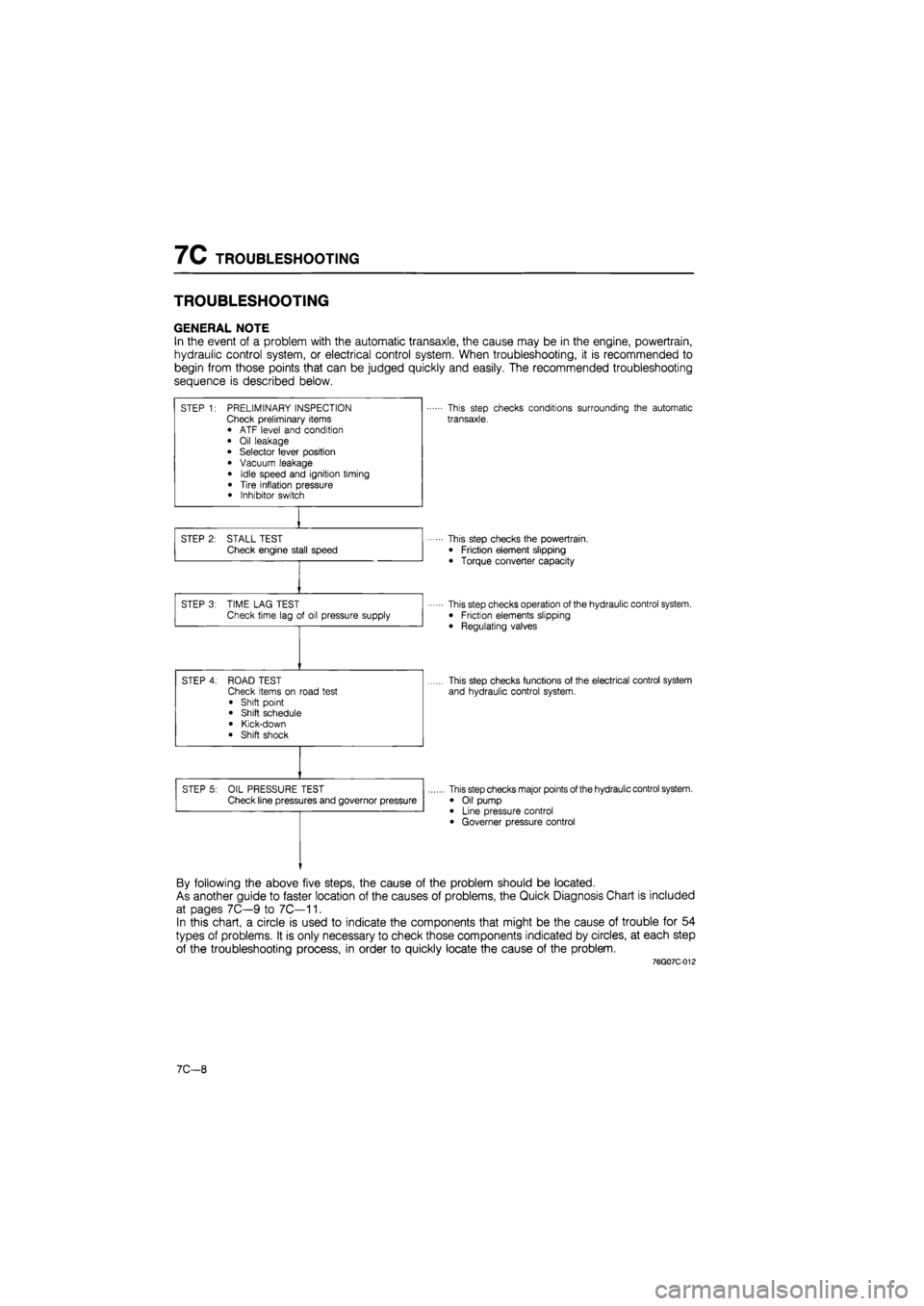 MAZDA 626 1987  Workshop Manual 
7C TROUBLESHOOTING 
TROUBLESHOOTING 
GENERAL NOTE 
In the event of a problem with the automatic transaxle, the cause may be in the engine, powertrain, 
hydraulic control system, or electrical control