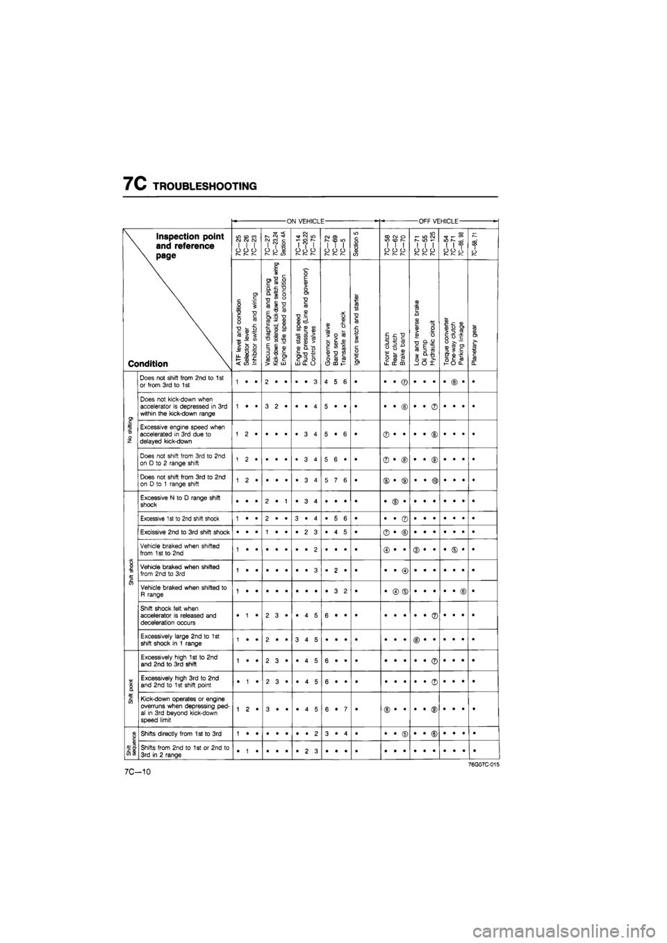 MAZDA 626 1987 Workshop Manual
7C TROUBLESHOOTING
ON VEHICLE OFF VEHICLE
-
\ Inspection point
\ and reference
\ page
Condition
LO
(O
CO CJ OJ CM I
I I
O
O
CJ
r-~
r—
7C-27
7C—23,24
Section
4A
7C—14
7 MAZDA 626 1987 Workshop Manual
7C TROUBLESHOOTING
ON VEHICLE OFF VEHICLE
-
\ Inspection point
\ and reference
\ page
Condition
LO
(O
CO CJ OJ CM I
I I
O
O
CJ
r-~
r—
7C-27
7C—23,24
Section
4A
7C—14
7
