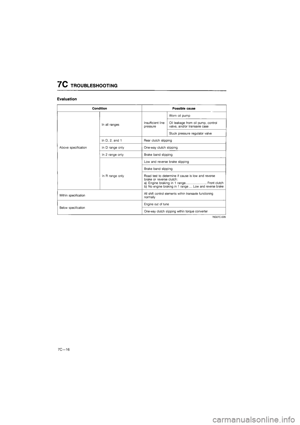 MAZDA 626 1987  Workshop Manual 
7C TROUBLESHOOTING 
Evaluation 
Condition Possible cause 
Worn oil pump 
In all ranges Insufficient line 
pressure 
Oil leakage from oil pump, control 
valve, and/or transaxle case 
Stuck pressure re